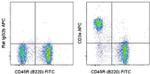 CD3 Antibody in Flow Cytometry (Flow)