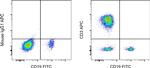 CD3 Antibody in Flow Cytometry (Flow)