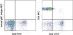 CD4 Antibody in Flow Cytometry (Flow)