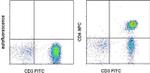 CD4 Antibody in Flow Cytometry (Flow)