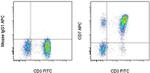 CD7 Antibody in Flow Cytometry (Flow)