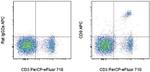 CD8a Antibody in Flow Cytometry (Flow)