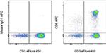 CD8a Antibody in Flow Cytometry (Flow)