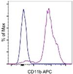 CD11b Antibody in Flow Cytometry (Flow)