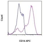 CD14 Antibody in Flow Cytometry (Flow)