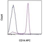 CD14 Antibody in Flow Cytometry (Flow)