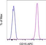 CD15 Antibody in Flow Cytometry (Flow)