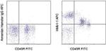 CD29 (Integrin beta 1) Antibody in Flow Cytometry (Flow)