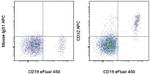 CD32 Antibody in Flow Cytometry (Flow)