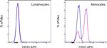 CD33 Antibody in Flow Cytometry (Flow)