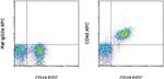 CD40 Antibody in Flow Cytometry (Flow)