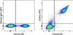 CD41a Antibody in Flow Cytometry (Flow)