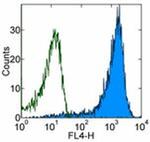 CD45RB Antibody in Flow Cytometry (Flow)