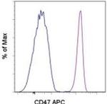 CD47 Antibody in Flow Cytometry (Flow)