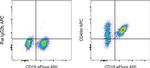 CD49d (Integrin alpha 4) Antibody in Flow Cytometry (Flow)