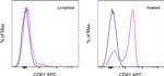 CD61 (Integrin beta 3) Antibody in Flow Cytometry (Flow)