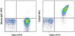 CD62P (P-Selectin) Antibody in Flow Cytometry (Flow)