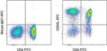 CD62L (L-Selectin) Antibody in Flow Cytometry (Flow)