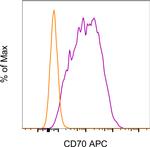 CD70 Antibody in Flow Cytometry (Flow)