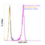 CD81 Antibody in Flow Cytometry (Flow)