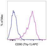 CD90 (Thy-1) Antibody in Flow Cytometry (Flow)