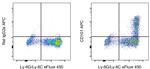 CD101 Antibody in Flow Cytometry (Flow)