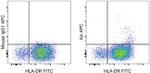 Axl Antibody in Flow Cytometry (Flow)