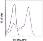 CD115 (c-fms) Antibody in Flow Cytometry (Flow)