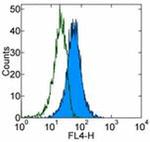 CD117 (c-Kit) Antibody in Flow Cytometry (Flow)