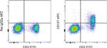 CD127 Antibody in Flow Cytometry (Flow)