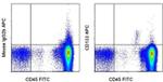 CD133 (Prominin-1) Antibody in Flow Cytometry (Flow)