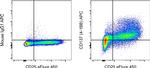 CD137 (4-1BB) Antibody in Flow Cytometry (Flow)