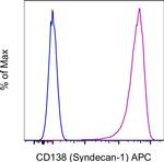 CD138 (Syndecan-1) Antibody in Flow Cytometry (Flow)