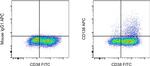 CD138 (Syndecan-1) Antibody in Flow Cytometry (Flow)