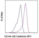 CD144 (VE-cadherin) Antibody in Flow Cytometry (Flow)