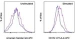 CD152 (CTLA-4) Antibody in Flow Cytometry (Flow)