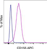 CD155 Antibody in Flow Cytometry (Flow)