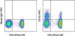 CD161 Antibody in Flow Cytometry (Flow)