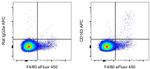 CD163 Antibody in Flow Cytometry (Flow)