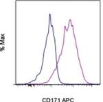 CD171 Antibody in Flow Cytometry (Flow)