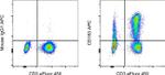 CD183 (CXCR3) Antibody in Flow Cytometry (Flow)