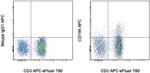 CD195 (CCR5) Antibody in Flow Cytometry (Flow)