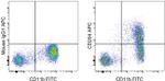CD204 Antibody in Flow Cytometry (Flow)