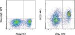 CD223 (LAG-3) Antibody in Flow Cytometry (Flow)