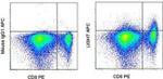 CD258 (LIGHT) Antibody in Flow Cytometry (Flow)