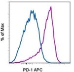 CD279 (PD-1) Antibody in Flow Cytometry (Flow)