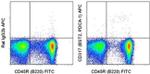CD317 (BST2, PDCA-1) Antibody in Flow Cytometry (Flow)