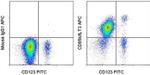 CD85k (ILT3) Antibody in Flow Cytometry (Flow)