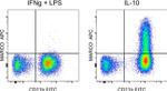 MARCO Antibody in Flow Cytometry (Flow)