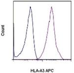HLA-A3 Antibody in Flow Cytometry (Flow)